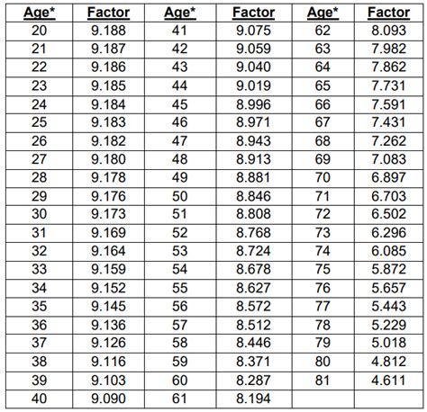 Image result for Commutation Factor Table PDF