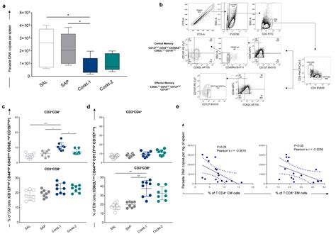 Synthetic Peptides Elicit Strong Cellular Immunity in Visceral ...