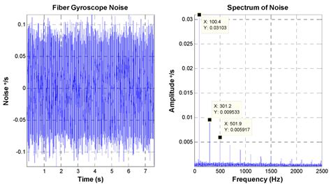 Application of MEMS Accelerometers and Gyroscopes in Fast Steering ...