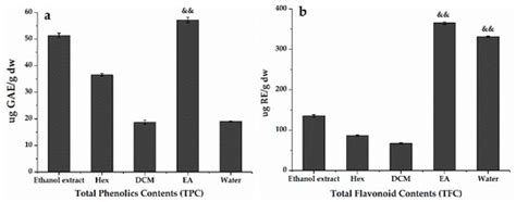 Antioxidant and Anti-Proliferative Properties of Hagenia abyssinica ...