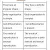 difference between unicellular and multicellular organisms?? - Brainly.in
