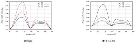 Double-Multiple Streamtube Analysis of a Flexible Vertical Axis Wind ...