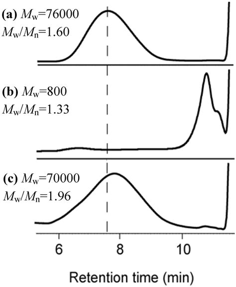 Enzymatic Synthesis and Chemical Recycling of Novel Polyester-Type ...