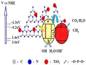Photocatalytic Reduction of Carbon Dioxide on TiO2 Heterojunction ...