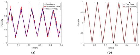 Augmented Tikhonov Regularization Method for Dynamic Load Identification