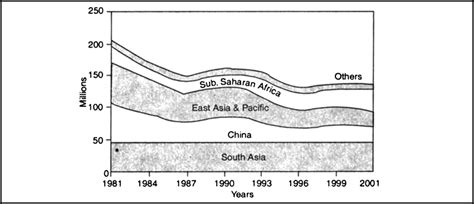 Graph: Number of poor by region ($ 1 per day) in millions. Sources ...