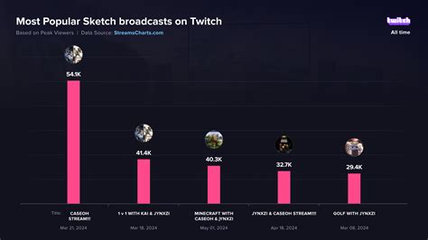 Sketch Drama: Streamer Addresses Viral Leaks | Streams Charts