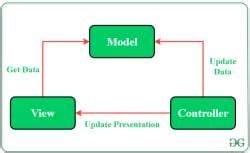 Difference Between MVC and MVVM Architecture Pattern in Android ...