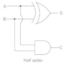 AND gate EXOR gate combination is ____a)both full and half adderb)full ...