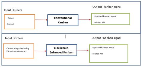 How Blockchains Improve Lean Manufacturing Tools in the Industry 4.0 ...