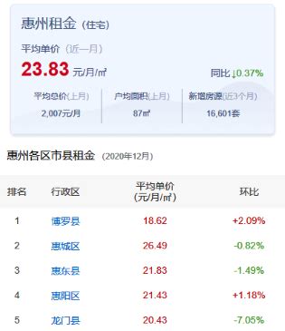 最新：惠州的一些楼盘首套首贷又可做到2.5成首付！ - 知乎