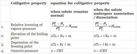 Abnormal Molar Masses - Chemistry Class 12 - NEET PDF Download