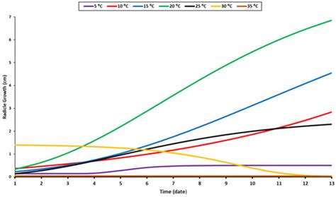 The Effects of Temperature and Water on the Seed Germination and ...