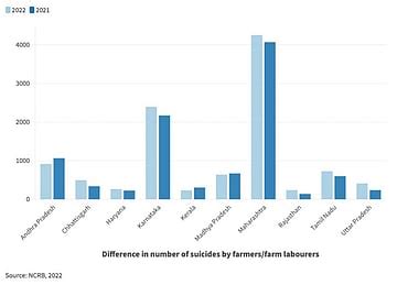 One farmer/farm labourer dies by suicide every hour in India: NCRB data