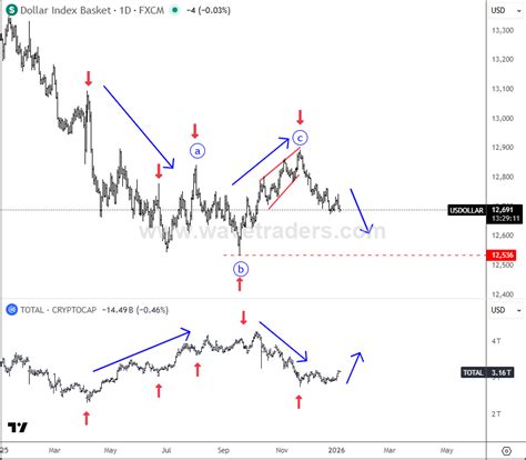 Dollar Reversal: A Catalyst for Crypto Recovery - Wavetraders