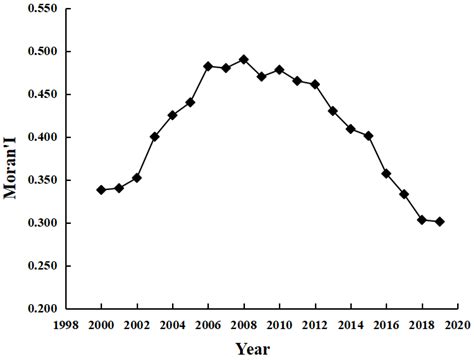 Horizontal CO2 Compensation in the Yangtze River Delta Based on CO2 ...