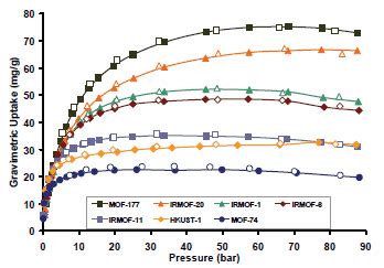 Metal-Organic Frameworks in Energy