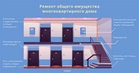 Оплата за текущий ремонт жилого помещения