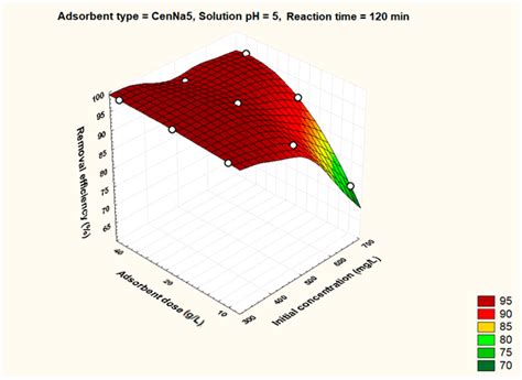 Copper Ion Removal by Adsorption Using Fly Ash-Based Geopolymers ...