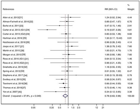 Effect of Behavioral Weight Management Interventions Using Lifestyle ...