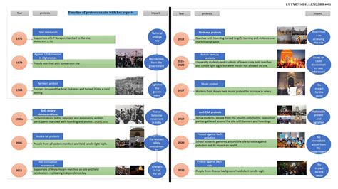 India Gate as a site of protest: space and contestations | CEPT - Portfolio