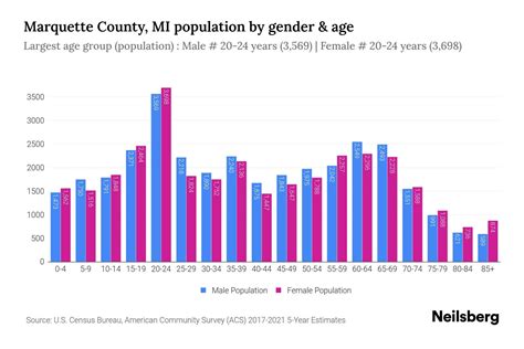 Marquette County, MI Population - 2023 Stats & Trends | Neilsberg