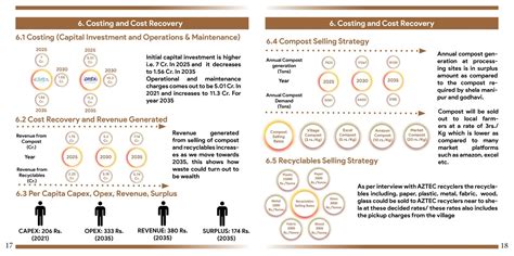 Decentralized Waste Processing at Shela | CEPT - Portfolio
