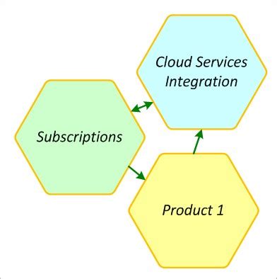 DDD/CQRS Challenge - Integrating Distributed Systems