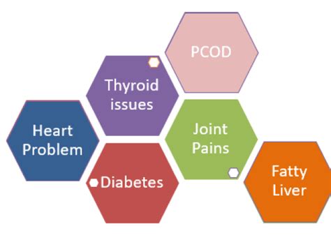 Weight Management Program – JivaAyurveda