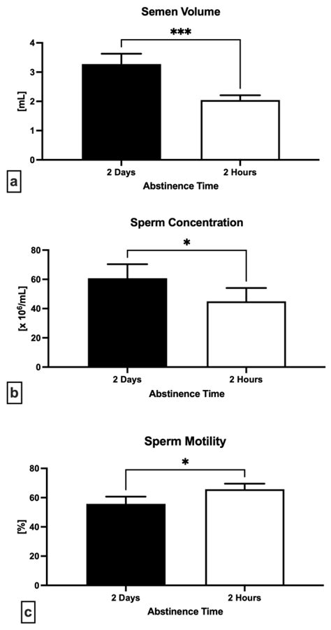 Ejaculatory Abstinence Affects the Sperm Quality in Normozoospermic Men ...