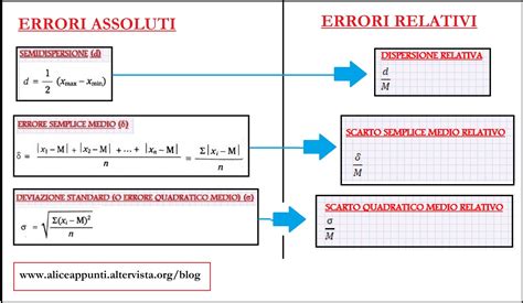 Errore Standard Excel