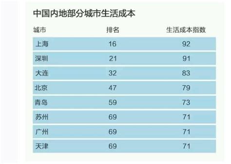 中国城市生活成本排行_中国城市生活成本排名(3)_中国排行网