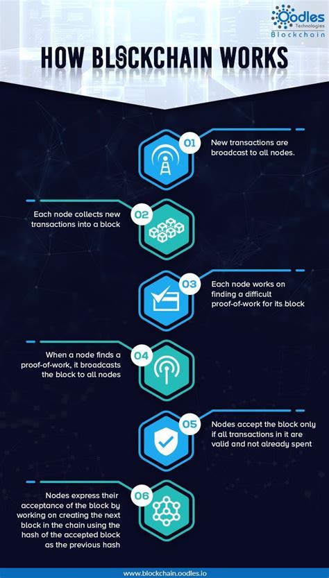 Image result for Blockchain Explained Visual
