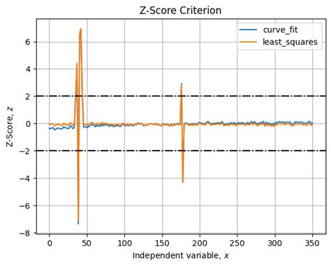 Image result for How to Remove Outliers in Python