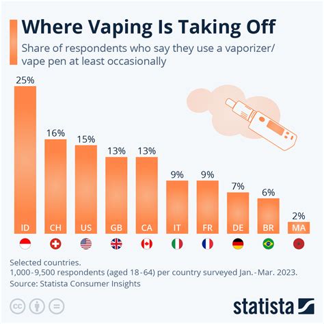 60+ Vaping Statistics & Facts: How Many People Vape?