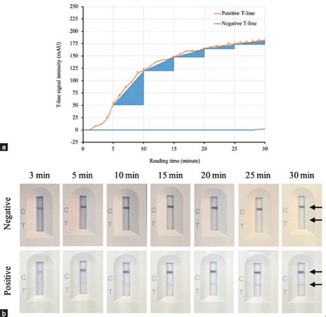 Development and characterization of a lateral flow ...