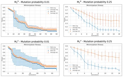 Evolutionary Approaches for Adversarial Attacks on Neural Source Code ...
