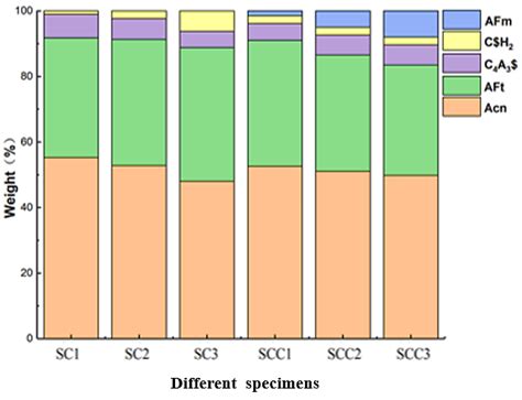 Effects of C$H2 and CH on Strength and Hydration of Calcium ...