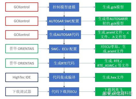AUTOSAR Authoring Tool 的图像结果