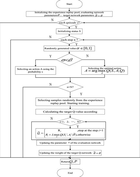 Image result for DQN Algorithm Explained