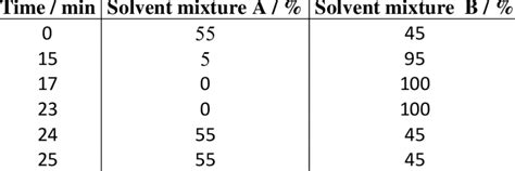 Image result for HPLC Gradient Curve