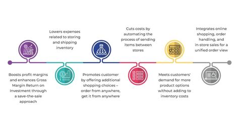 Retail Order Management Explained 的图像结果