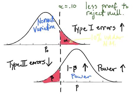 Image result for Statistical Power Explained