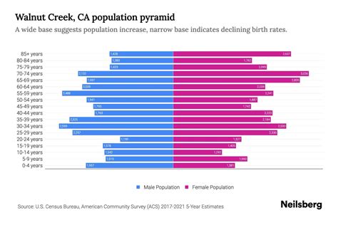 Walnut Creek, CA Population by Age - 2023 Walnut Creek, CA Age ...