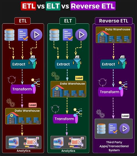 Image result for Extract, transform, load ETL Tools