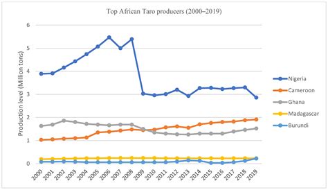 Cocoyam [Colocasia esculenta (L.) Schott]: Exploring the Production ...