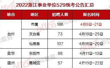 【浙江】2022年浙江省省属事业单位统考招聘845人公告 - 知乎
