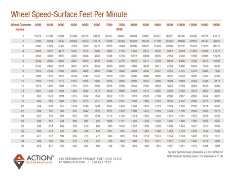 Wheel Surface Feet Per Minute Chart (SFPM Chart)