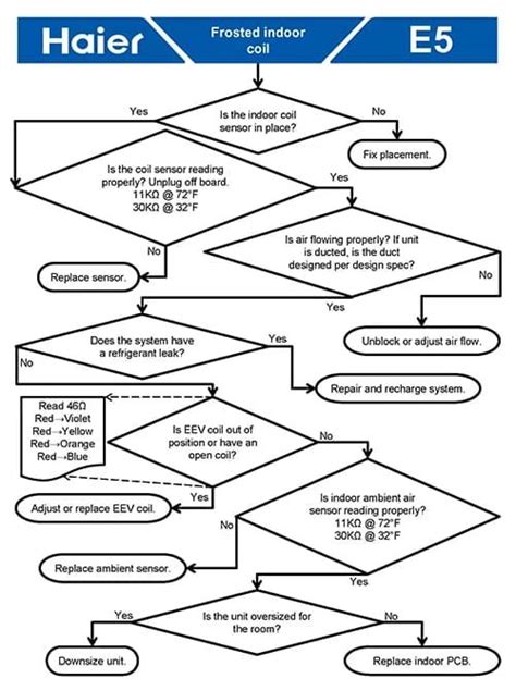 Image result for Haier 0F Error Code