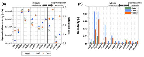 Application of Different Weighting Schemes and Stochastic Simulations ...